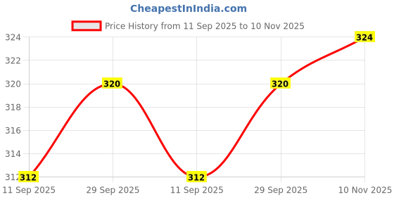 firstcry.com Babyoye Flip Flops With Rainbow Print - Yellow & Pink babyoye Price History Graph from 11 Sep 2025 to 10 Nov 2025