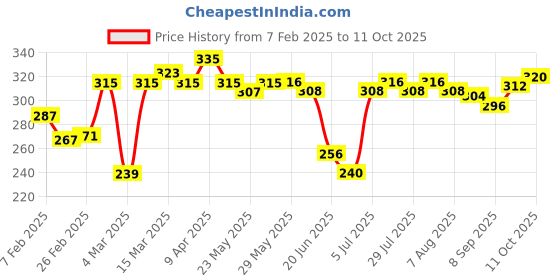 firstcry.com Babyoye Flip Flops With Rainbow Print - Yellow & Pink babyoye Price History Graph from 7 Feb 2025 to 11 Oct 2025