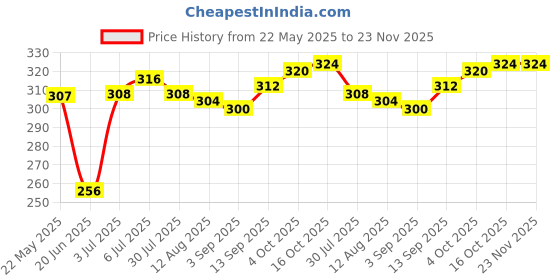 firstcry.com Babyoye Flip Flops With Rainbow Print - Yellow & Pink babyoye Price History Graph from 22 May 2025 to 22 Nov 2025