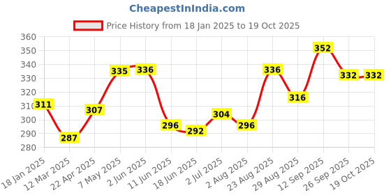 firstcry.com Babyoye Flip Flops with Velcro Closer & Hearts Print - Pink babyoye Price History Graph from 18 Jan 2025 to 17 Oct 2025