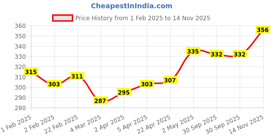 firstcry.com Babyoye Flip Flops with Velcro Closer & Hearts Print - Pink babyoye Price History Graph from 1 Feb 2025 to 14 Nov 2025