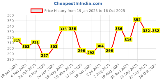 firstcry.com Babyoye Flip Flops with Velcro Closer & Hearts Print - Pink babyoye Price History Graph from 19 Jan 2025 to 16 Oct 2025
