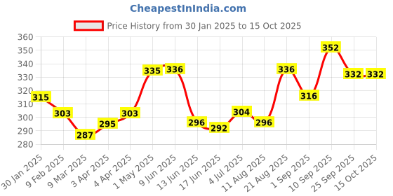 firstcry.com Babyoye Flip Flops with Velcro Closer & Hearts Print - Pink babyoye Price History Graph from 30 Jan 2025 to 15 Oct 2025