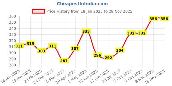 firstcry.com Babyoye Flip Flops with Velcro Closer & Hearts Print - Pink babyoye Price History Graph from 18 Jan 2025 to 28 Nov 2025