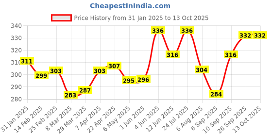 firstcry.com Babyoye Flip Flops with Velcro Closer & Letters Print - Pink babyoye Price History Graph from 31 Jan 2025 to 13 Oct 2025