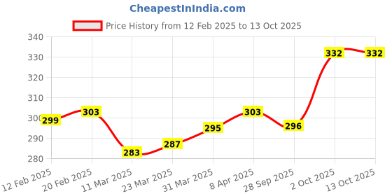 firstcry.com Babyoye Flip Flops with Velcro Closer & Letters Print - Pink babyoye Price History Graph from 12 Feb 2025 to 13 Oct 2025