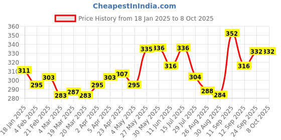 firstcry.com Babyoye Flip Flops with Velcro Closer & Letters Print - Pink babyoye Price History Graph from 18 Jan 2025 to 7 Oct 2025