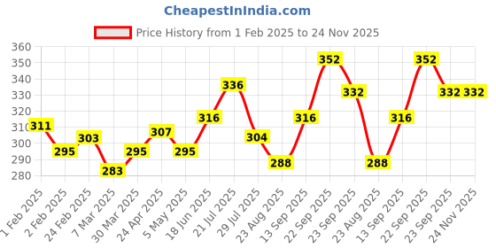 firstcry.com Babyoye Flip Flops with Velcro Closer & Letters Print - Pink babyoye Price History Graph from 1 Feb 2025 to 24 Nov 2025