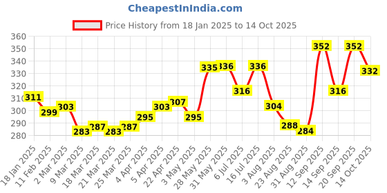 firstcry.com Babyoye Flip Flops with Velcro Closer & Letters Print - Pink babyoye Price History Graph from 18 Jan 2025 to 14 Oct 2025
