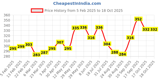 firstcry.com Babyoye Flip Flops with Velcro Closer & Letters Print - Pink babyoye Price History Graph from 5 Feb 2025 to 18 Oct 2025