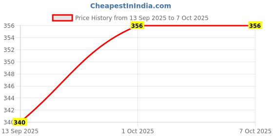 firstcry.com Babyoye Flip Flops with Velcro Closure & Animal Print - White & Blue babyoye Price History Graph from 13 Sep 2025 to 7 Oct 2025