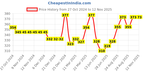 firstcry.com Babyoye Flip Flops with Velcro Closure & Back Strap Bird Print - Yellow babyoye Price History Graph from 27 Oct 2024 to 12 Nov 2025
