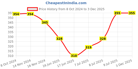 firstcry.com Babyoye Flip Flops with Velcro Closure & Back Strap Bird Print - Yellow babyoye Price History Graph from 8 Oct 2024 to 2 Dec 2025