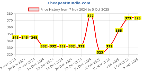 firstcry.com Babyoye Flip Flops with Velcro Closure & Back Strap Bird Print - Yellow babyoye Price History Graph from 7 Nov 2024 to 5 Oct 2025