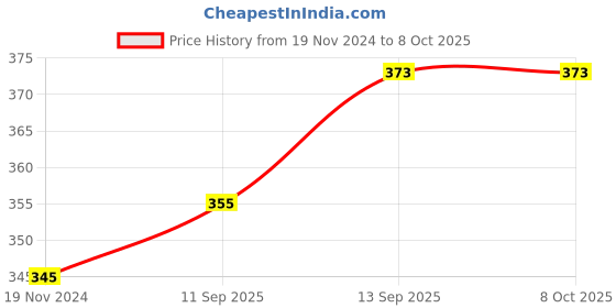 firstcry.com Babyoye Flip Flops with Velcro Closure & Back Strap Bird Print - Yellow babyoye Price History Graph from 19 Nov 2024 to 8 Oct 2025