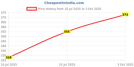 firstcry.com Babyoye Flip Flops with Velcro Closure & Back Strap Bird Print - Yellow babyoye Price History Graph from 10 Jul 2025 to 3 Oct 2025