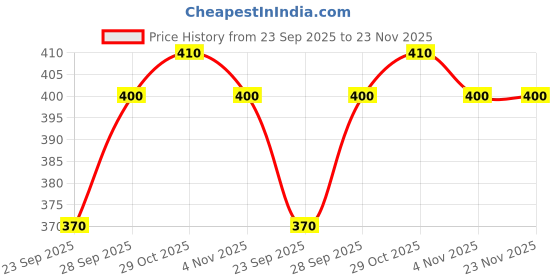 firstcry.com Babyoye Flip Flops With Velcro Closure & Backstrap Zigzag Print- Orange babyoye Price History Graph from 23 Sep 2025 to 23 Nov 2025