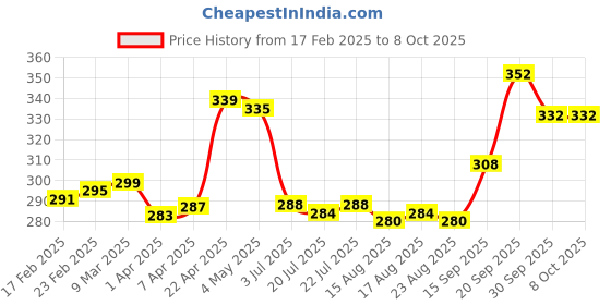 firstcry.com Babyoye Flip Flops with Velcro Closure & Butterfly Print - Yellow babyoye Price History Graph from 17 Feb 2025 to 8 Oct 2025