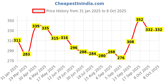 firstcry.com Babyoye Flip Flops with Velcro Closure & Butterfly Print - Yellow babyoye Price History Graph from 31 Jan 2025 to 7 Oct 2025
