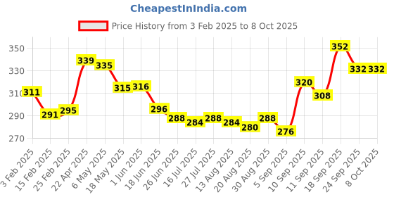 firstcry.com Babyoye Flip Flops with Velcro Closure & Butterfly Print - Yellow babyoye Price History Graph from 3 Feb 2025 to 8 Oct 2025