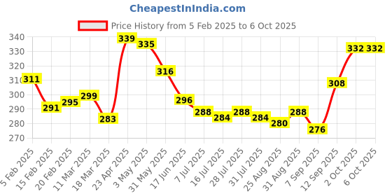 firstcry.com Babyoye Flip Flops with Velcro Closure & Butterfly Print - Yellow babyoye Price History Graph from 5 Feb 2025 to 6 Oct 2025