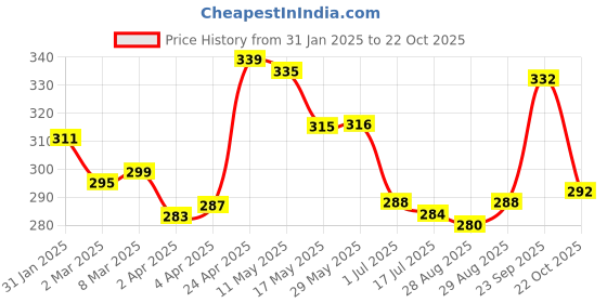 firstcry.com Babyoye Flip Flops with Velcro Closure & Butterfly Print - Yellow babyoye Price History Graph from 31 Jan 2025 to 22 Oct 2025