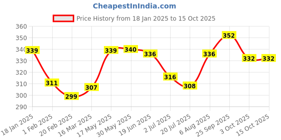 firstcry.com Babyoye Flip Flops with Velcro Closure & Fairy Print - Purple babyoye Price History Graph from 18 Jan 2025 to 15 Oct 2025