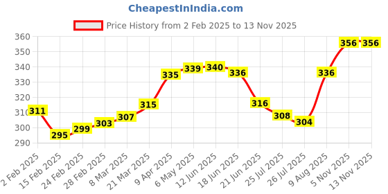 firstcry.com Babyoye Flip Flops with Velcro Closure & Fairy Print - Purple babyoye Price History Graph from 2 Feb 2025 to 10 Nov 2025
