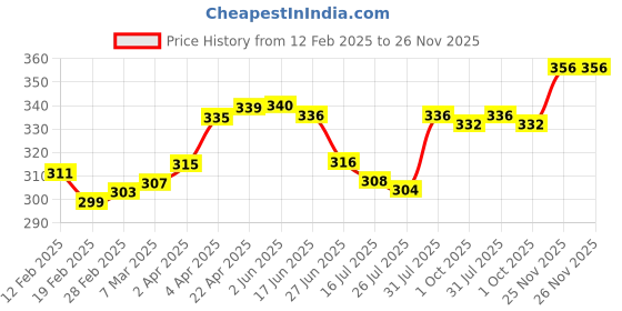firstcry.com Babyoye Flip Flops with Velcro Closure & Fairy Print - Purple babyoye Price History Graph from 12 Feb 2025 to 26 Nov 2025