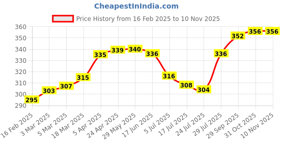 firstcry.com Babyoye Flip Flops with Velcro Closure & Fairy Print - Purple babyoye Price History Graph from 16 Feb 2025 to 9 Nov 2025