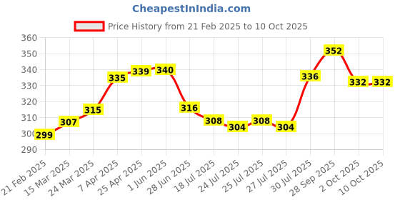 firstcry.com Babyoye Flip Flops with Velcro Closure & Fairy Print - Purple babyoye Price History Graph from 21 Feb 2025 to 8 Oct 2025