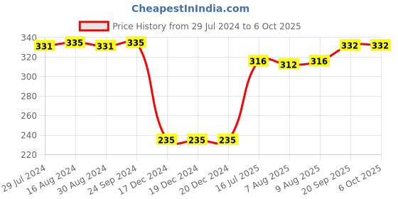 firstcry.com Babyoye  Flip Flops with Velcro Closure & Floral Print - Blue babyoye Price History Graph from 29 Jul 2024 to 5 Oct 2025