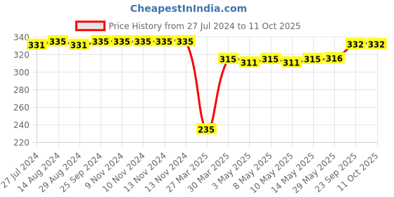 firstcry.com Babyoye  Flip Flops with Velcro Closure & Floral Print - Blue babyoye Price History Graph from 27 Jul 2024 to 11 Oct 2025