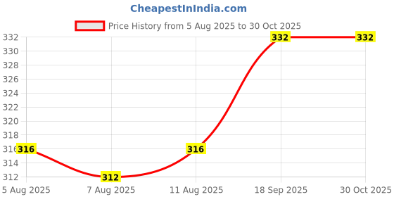 firstcry.com Babyoye Flip Flops with Velcro Closure & Floral Print - Blue babyoye Price History Graph from 5 Aug 2025 to 30 Oct 2025