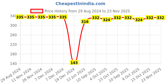 firstcry.com Babyoye Flip Flops with Velcro Closure & Floral Print - Pink babyoye Price History Graph from 29 Aug 2024 to 23 Nov 2025
