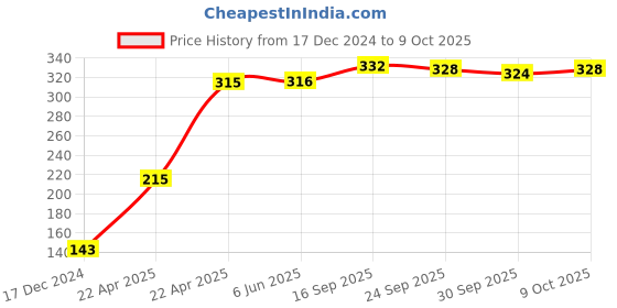 firstcry.com Babyoye  Flip Flops with Velcro Closure & Floral Print - Pink babyoye Price History Graph from 17 Dec 2024 to 9 Oct 2025