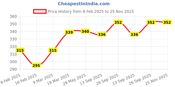 firstcry.com Babyoye Flip Flops with Velcro Closure & Floral Print - Pink babyoye Price History Graph from 8 Feb 2025 to 24 Nov 2025