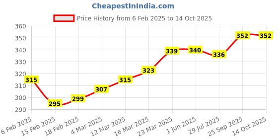 firstcry.com Babyoye Flip Flops with Velcro Closure & Floral Print - Pink babyoye Price History Graph from 6 Feb 2025 to 13 Oct 2025