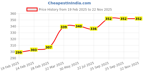 firstcry.com Babyoye Flip Flops with Velcro Closure & Floral Print - Pink babyoye Price History Graph from 19 Feb 2025 to 22 Nov 2025