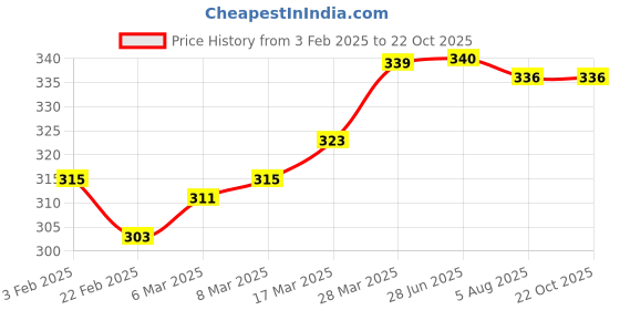 firstcry.com Babyoye Flip Flops with Velcro Closure & Floral Print - Pink babyoye Price History Graph from 3 Feb 2025 to 22 Oct 2025