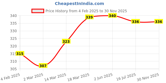 firstcry.com Babyoye Flip Flops with Velcro Closure & Floral Print - Pink babyoye Price History Graph from 4 Feb 2025 to 29 Nov 2025