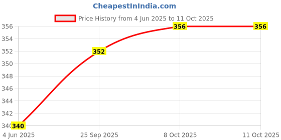 firstcry.com Babyoye Flip Flops with Velcro Closure & Floral Print - Pink babyoye Price History Graph from 4 Jun 2025 to 10 Oct 2025
