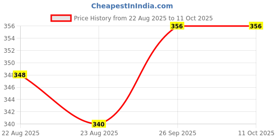 firstcry.com Babyoye Flip Flops with Velcro Closure & Floral Print - Pink babyoye Price History Graph from 22 Aug 2025 to 10 Oct 2025