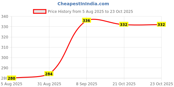 firstcry.com Babyoye Flip Flops With Velcro Closure & Floral Print - Pink & White babyoye Price History Graph from 5 Aug 2025 to 23 Oct 2025