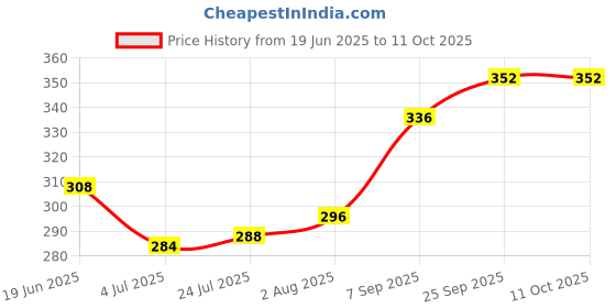 firstcry.com Babyoye Flip Flops With Velcro Closure & Floral Print - Pink & White babyoye Price History Graph from 19 Jun 2025 to 11 Oct 2025