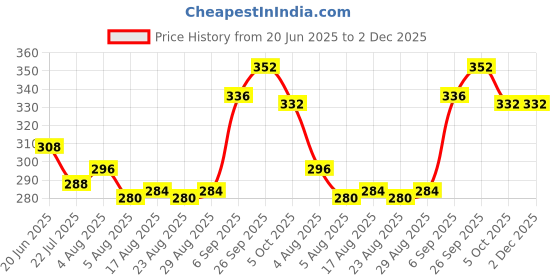 firstcry.com Babyoye Flip Flops With Velcro Closure & Floral Print - Pink & White babyoye Price History Graph from 20 Jun 2025 to 1 Dec 2025
