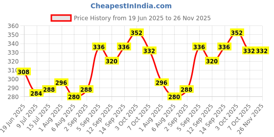 firstcry.com Babyoye Flip Flops With Velcro Closure & Floral Print - Pink & White babyoye Price History Graph from 19 Jun 2025 to 26 Nov 2025