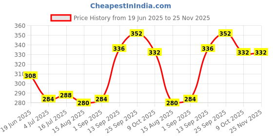 firstcry.com Babyoye Flip Flops With Velcro Closure & Floral Print - Pink & White babyoye Price History Graph from 19 Jun 2025 to 24 Nov 2025