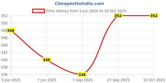 firstcry.com Babyoye Flip Flops with Velcro Closure & Floral Print - Purple & White babyoye Price History Graph from 5 Jun 2025 to 10 Oct 2025