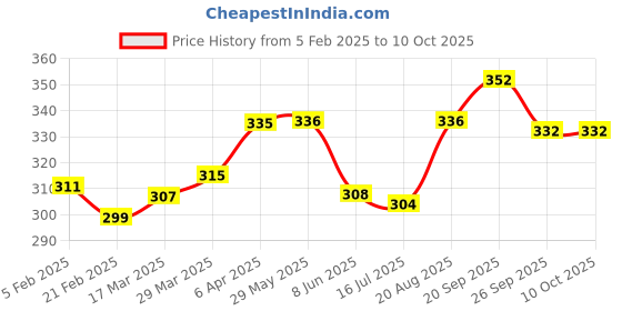 firstcry.com Babyoye Flip Flops with Velcro Closure & Floral Print - Red babyoye Price History Graph from 5 Feb 2025 to 9 Oct 2025